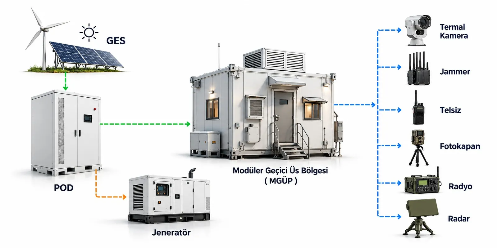 Hibrit sistem: GES, POD, Modüler Geçici Üs Bölgesi, jeneratör, termal kamera, jammer, telsiz, fotokapan, radyo, radar